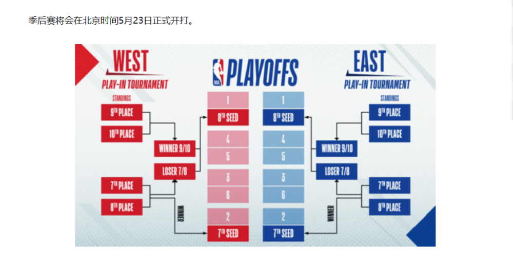  NBA季后赛改革通过，附加赛规则全面调整